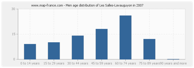 Men age distribution of Les Salles-Lavauguyon in 2007